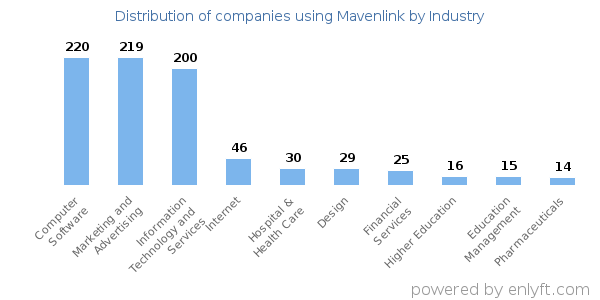 Companies using Mavenlink - Distribution by industry