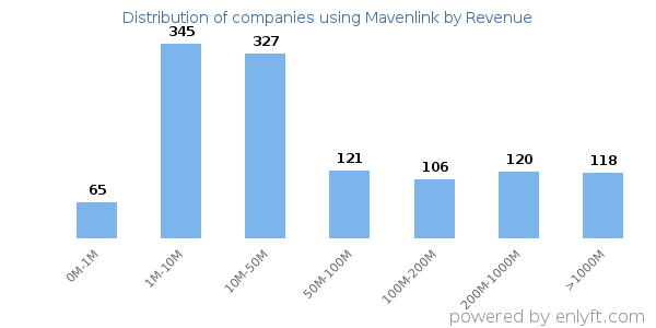 Mavenlink clients - distribution by company revenue
