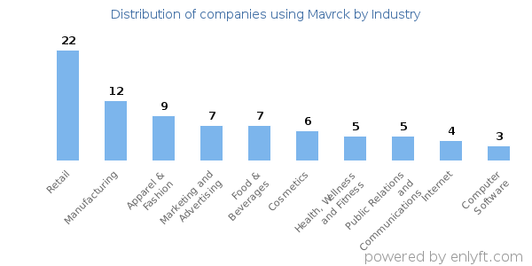 Companies using Mavrck - Distribution by industry