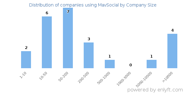 Companies using MavSocial, by size (number of employees)