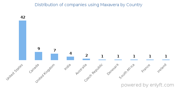 Maxavera customers by country