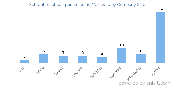 Companies using Maxavera, by size (number of employees)