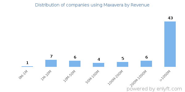 Maxavera clients - distribution by company revenue