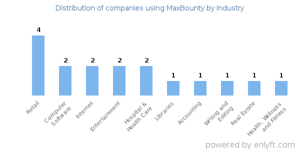 Companies using MaxBounty - Distribution by industry