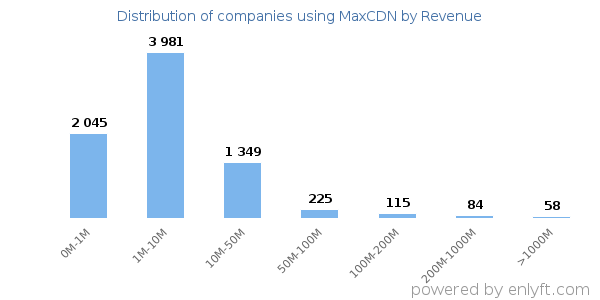 MaxCDN clients - distribution by company revenue