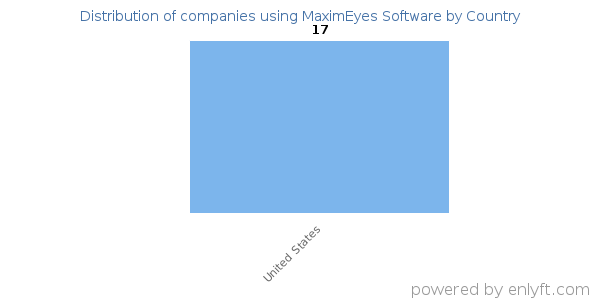 MaximEyes Software customers by country