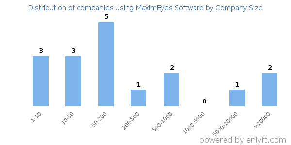 Companies using MaximEyes Software, by size (number of employees)
