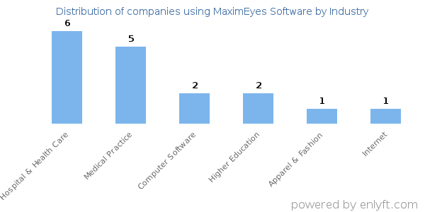 Companies using MaximEyes Software - Distribution by industry