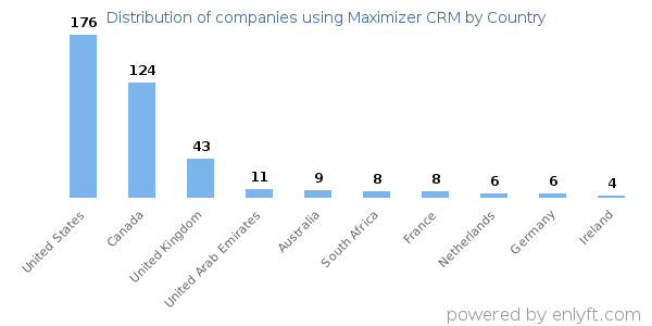 Maximizer CRM customers by country