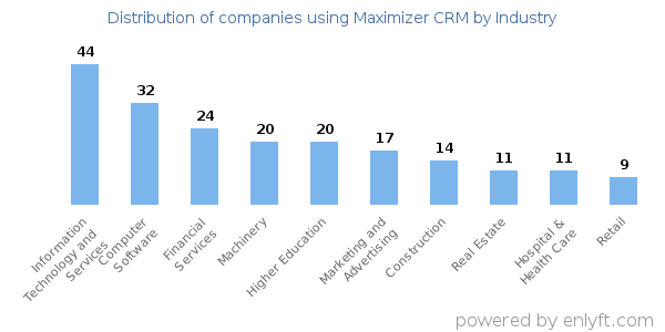 Companies using Maximizer CRM - Distribution by industry