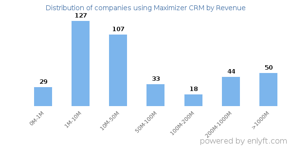 Maximizer CRM clients - distribution by company revenue