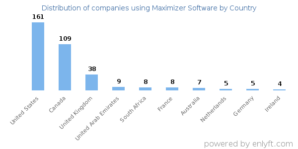 Maximizer Software customers by country