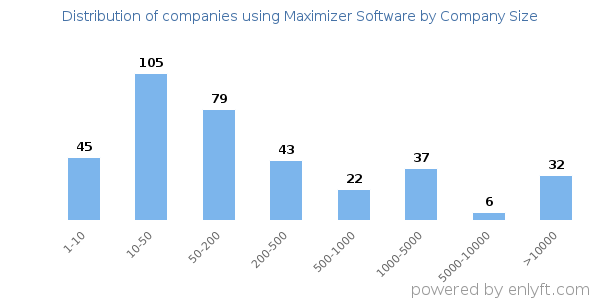 Companies using Maximizer Software, by size (number of employees)