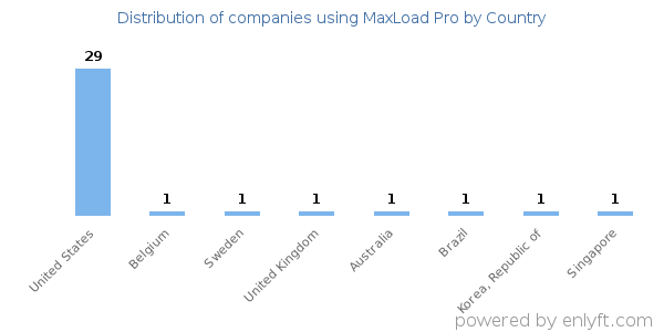 MaxLoad Pro customers by country