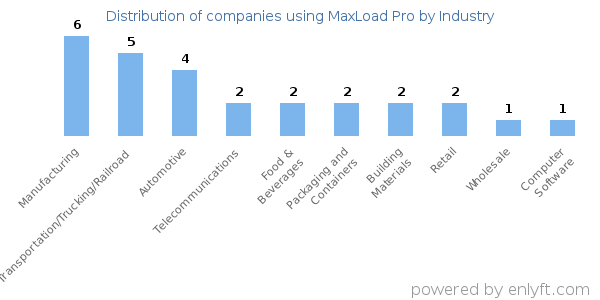Companies using MaxLoad Pro - Distribution by industry