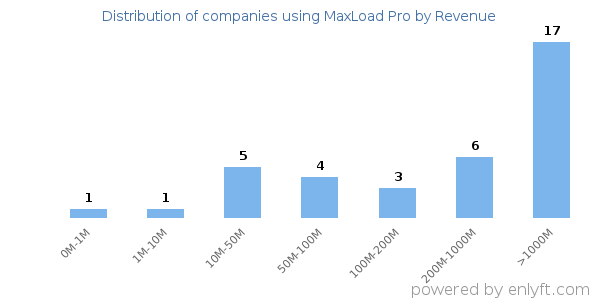 MaxLoad Pro clients - distribution by company revenue