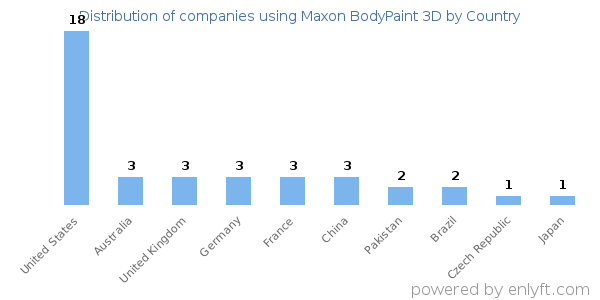 Maxon BodyPaint 3D customers by country