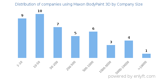 Companies using Maxon BodyPaint 3D, by size (number of employees)