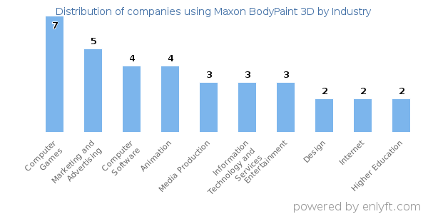 Companies using Maxon BodyPaint 3D - Distribution by industry