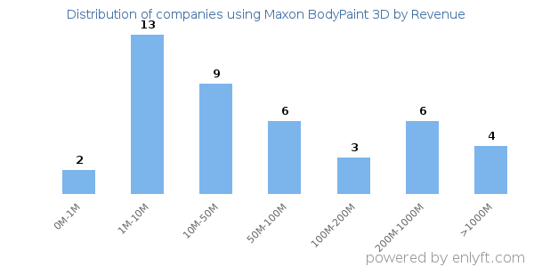 Maxon BodyPaint 3D clients - distribution by company revenue