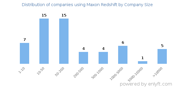 Companies using Maxon Redshift, by size (number of employees)