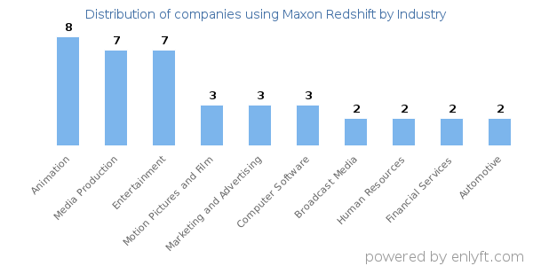 Companies using Maxon Redshift - Distribution by industry