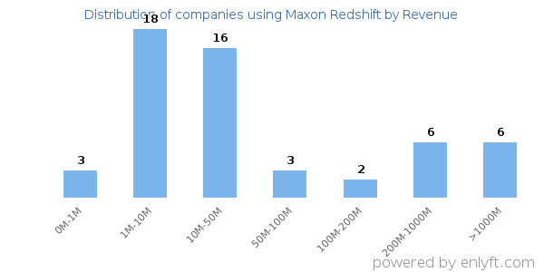 Maxon Redshift clients - distribution by company revenue