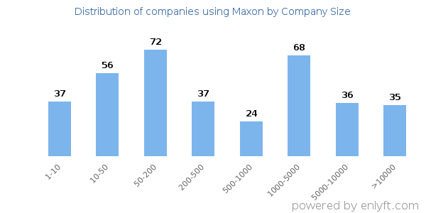 Companies using Maxon, by size (number of employees)