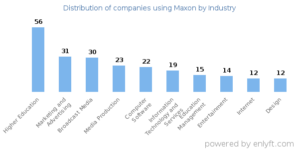 Companies using Maxon - Distribution by industry