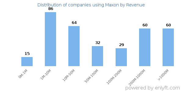 Maxon clients - distribution by company revenue