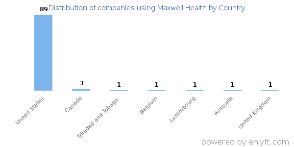 Maxwell Health customers by country