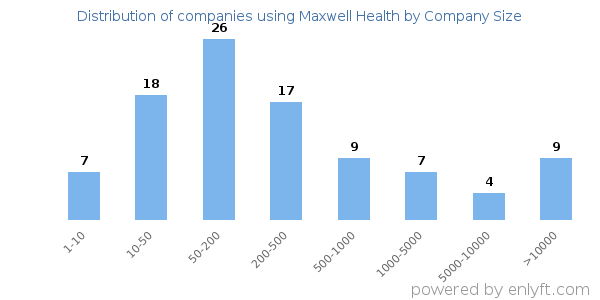 Companies using Maxwell Health, by size (number of employees)