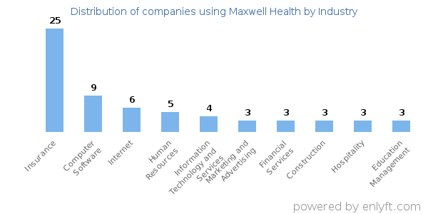 Companies using Maxwell Health - Distribution by industry