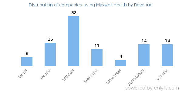 Maxwell Health clients - distribution by company revenue