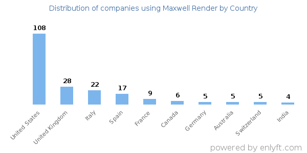 Maxwell Render customers by country