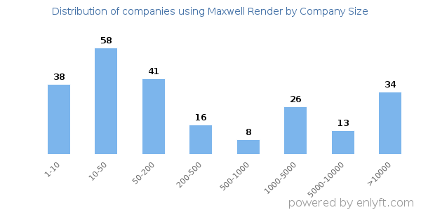 Companies using Maxwell Render, by size (number of employees)