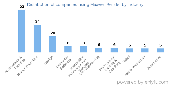 Companies using Maxwell Render - Distribution by industry