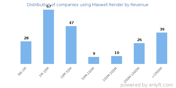 Maxwell Render clients - distribution by company revenue
