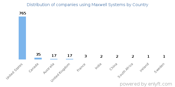 Maxwell Systems customers by country