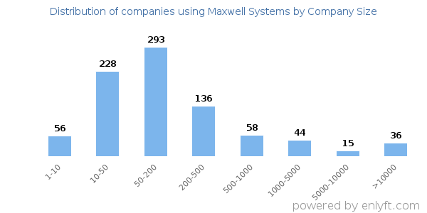 Companies using Maxwell Systems, by size (number of employees)