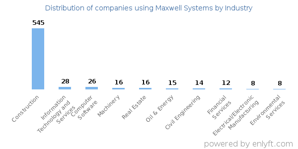 Companies using Maxwell Systems - Distribution by industry