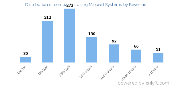 Maxwell Systems clients - distribution by company revenue