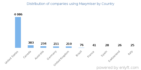Maxymiser customers by country
