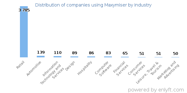 Companies using Maxymiser - Distribution by industry