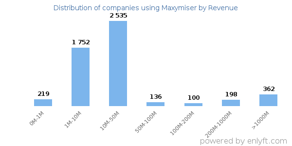 Maxymiser clients - distribution by company revenue