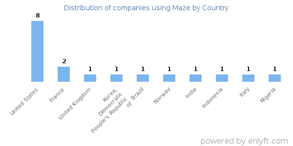 Maze customers by country