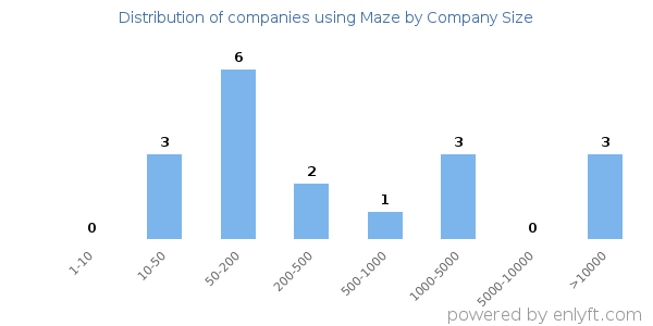 Companies using Maze, by size (number of employees)