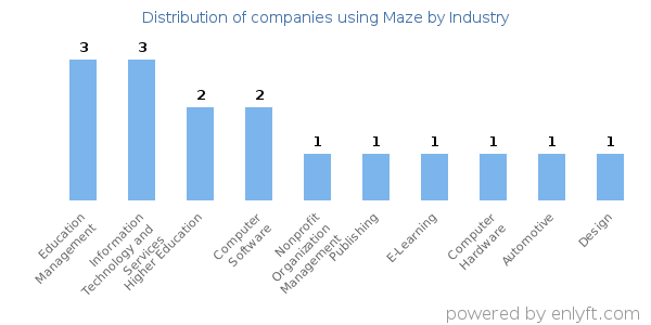 Companies using Maze - Distribution by industry