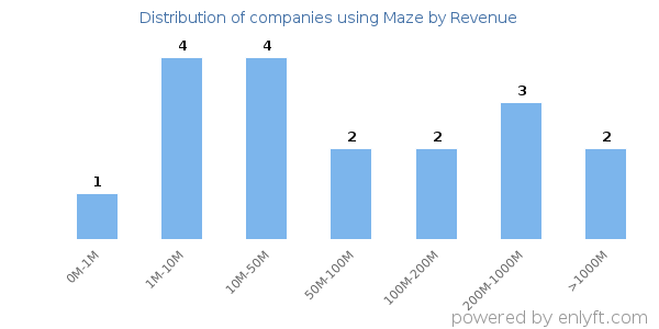 Maze clients - distribution by company revenue