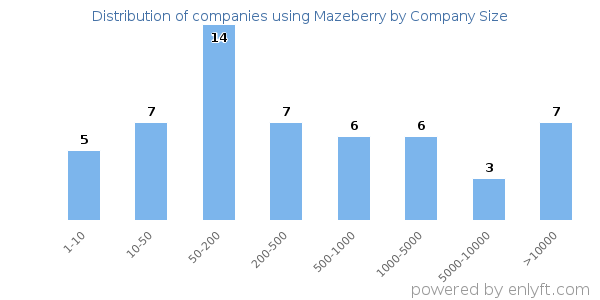 Companies using Mazeberry, by size (number of employees)